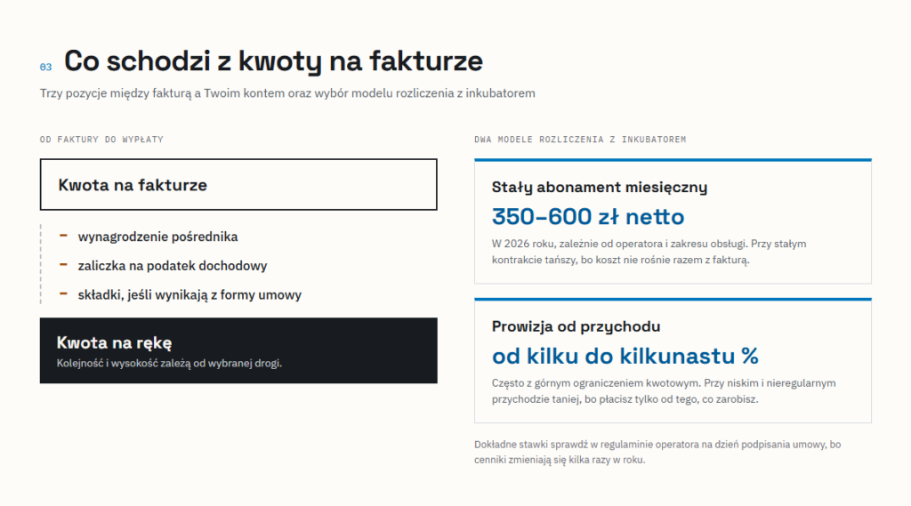 Schemat rozliczenia kontraktu B2B bez firmy: od kwoty na fakturze odchodzą wynagrodzenie pośrednika, zaliczka na podatek i składki, oraz porównanie abonamentu 350–600 zł netto z prowizją od przychodu