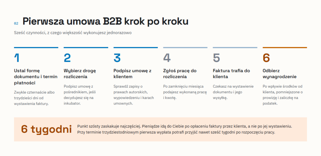 Sześć kroków rozliczenia pierwszej umowy B2B przez programistę bez firmy: ustalenie formy dokumentu, wybór drogi rozliczenia, podpisanie umowy z klientem, zgłoszenie pracy, wystawienie faktury i wypłata do sześciu tygodni