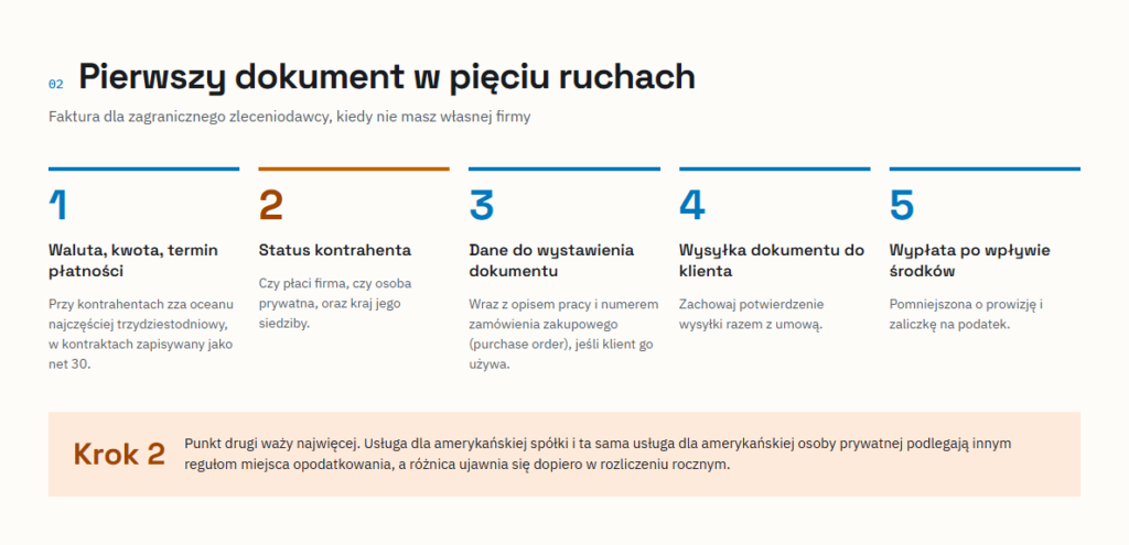 Pięć kroków wystawienia faktury dla firmy z USA bez działalności gospodarczej: ustalenie waluty i terminu net 30, status kontrahenta, dane do dokumentu, wysyłka do klienta i wypłata po wpływie środków
