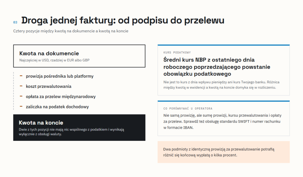 Schemat wypłaty przy pracy zdalnej dla firmy z USA: od kwoty na fakturze odchodzą prowizja pośrednika, koszt przewalutowania, opłata za przelew międzynarodowy i zaliczka na podatek, a przychód przelicza się po średnim kursie NBP