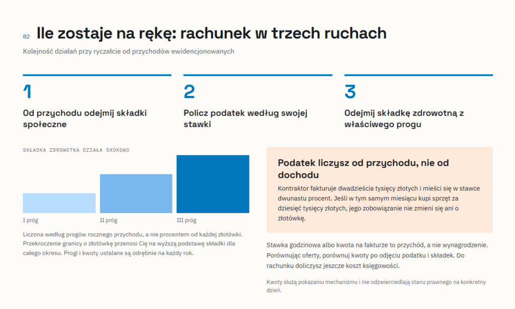 Jak policzyć kwotę na rękę przy ryczałcie programisty na B2B: odjęcie składek społecznych, podatek według stawki ryczałtu i składka zdrowotna liczona według progów rocznego przychodu