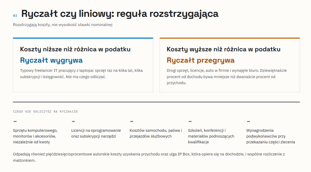 Ryczałt czy podatek liniowy dla programisty: reguła oparta na wysokości kosztów firmowych oraz lista pięciu wydatków, których na ryczałcie nie odliczysz, w tym sprzętu, licencji i szkoleń